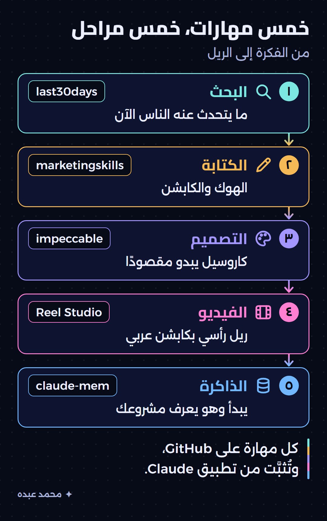 المهارات الخمس مرتبة على مراحل صناعة الريل: بحث ثم كتابة ثم تصميم ثم فيديو ثم ذاكرة