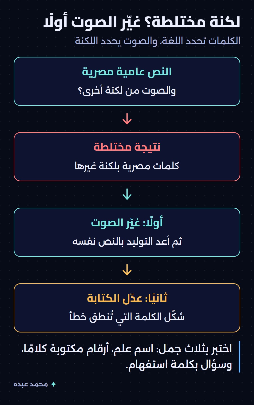 مخطط قرار: إذا خرجت لكنة مختلطة فغيّر الصوت أولًا ثم عدّل الكتابة وأعد التوليد
