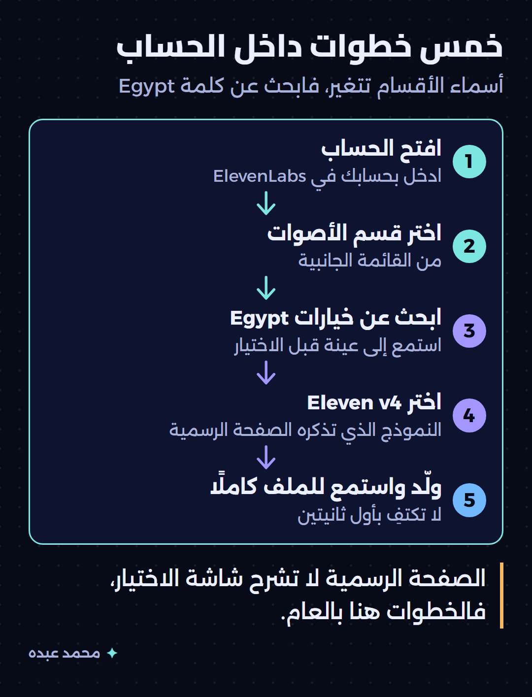خمس خطوات داخل حساب ElevenLabs من فتح الحساب إلى توليد الملف والاستماع إليه كاملًا