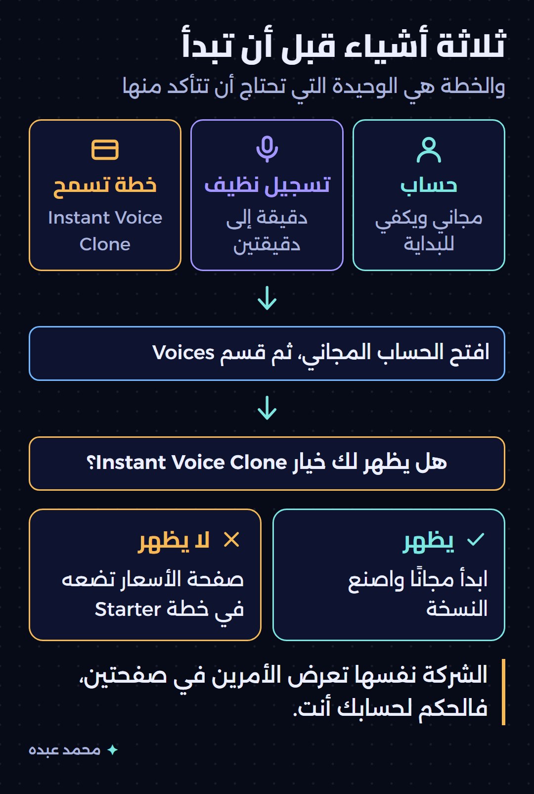 مخطط يبيّن ثلاثة أشياء قبل الاستنساخ: حساب وتسجيل نظيف وخطة، ثم سؤال هل يظهر خيار Instant Voice Clone في قسم الأصوات