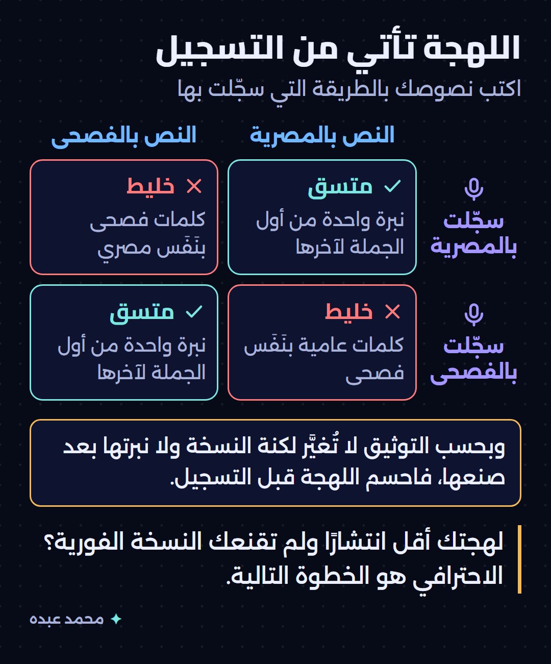 جدول يقارن بين لهجة التسجيل ولهجة النص المكتوب ويبيّن متى تكون النتيجة متسقة ومتى تكون خليطًا