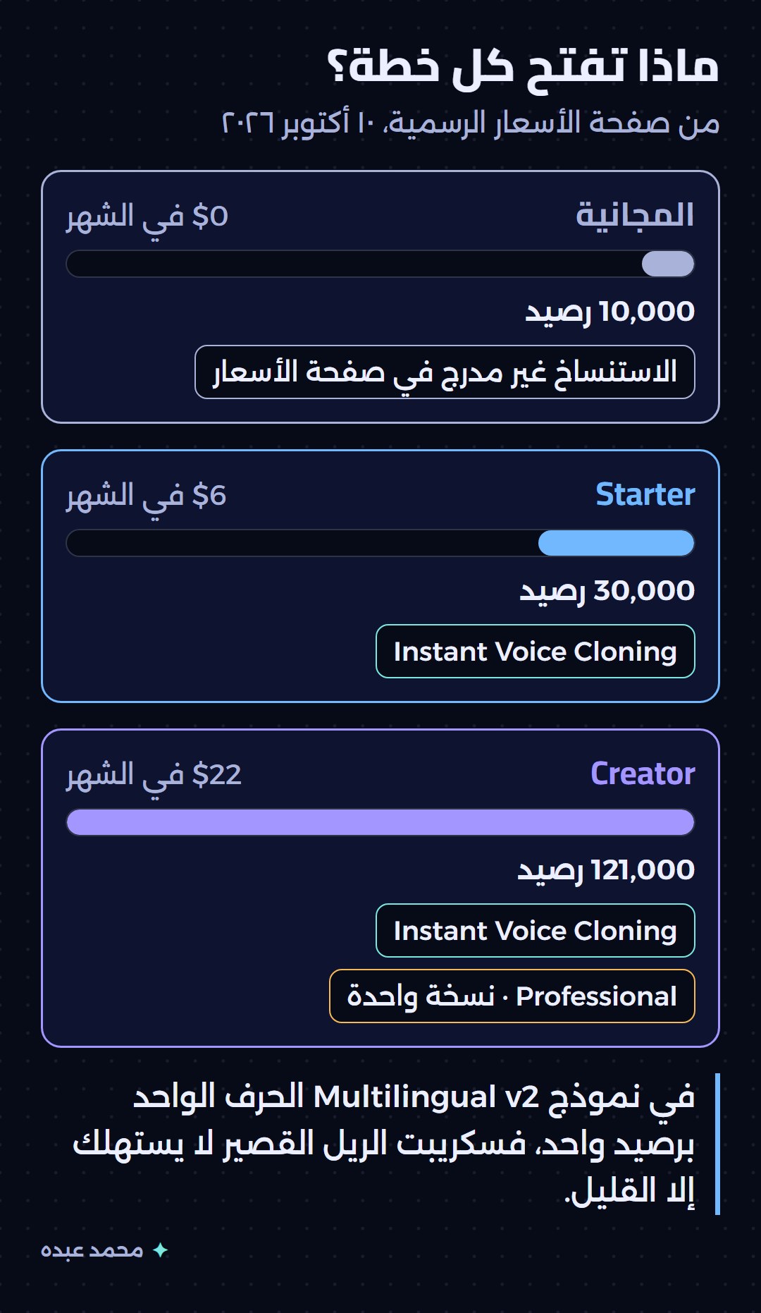 أعمدة تقارن الأرصدة الشهرية للخطة المجانية وStarter وCreator مع ما تتيحه كل خطة من الاستنساخ