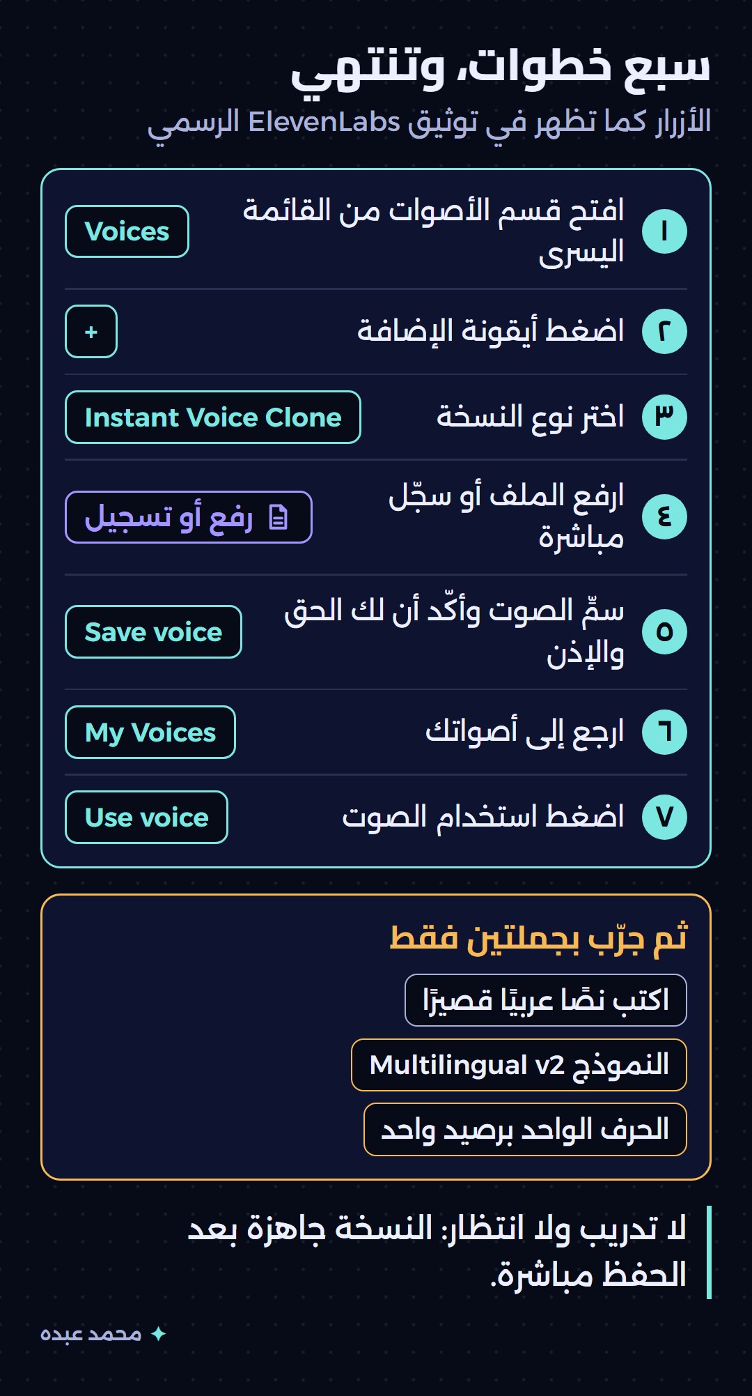 سبع خطوات مرسومة لإنشاء نسخة صوتية فورية في ElevenLabs مع اسم كل زر كما يظهر في الحساب
