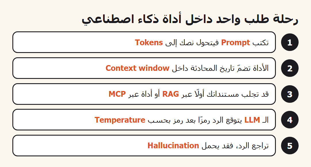 خمس خطوات تبين مسار طلب واحد داخل أداة ذكاء اصطناعي من البرومبت إلى الرد