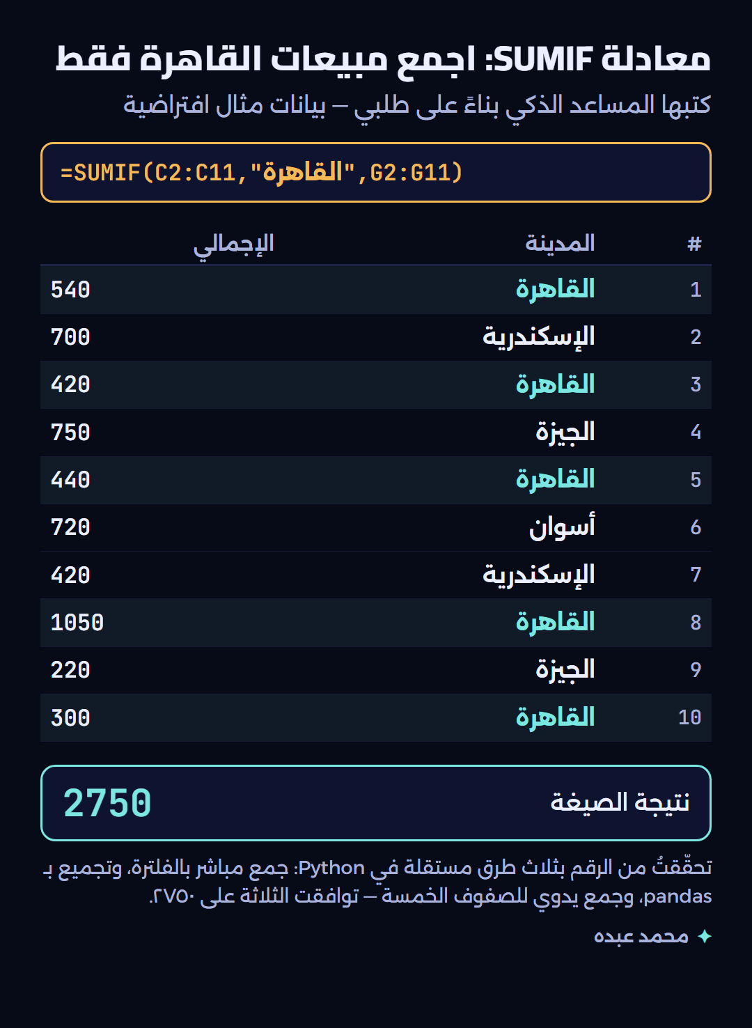 جدول صيغة SUMIF لجمع مبيعات القاهرة فقط من عشرة طلبات، مع رقم النتيجة 2750 بعد التحقق منه بثلاث طرق