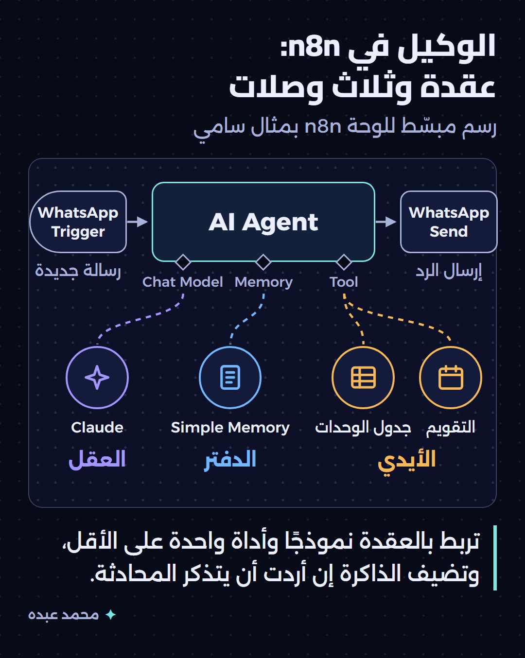 رسم مبسط للوحة n8n: رسالة واتساب تدخل إلى عقدة AI Agent ثم يخرج الرد، وتحت العقدة ثلاث وصلات للنموذج Claude والذاكرة Simple Memory وأداتي جدول الوحدات والتقويم