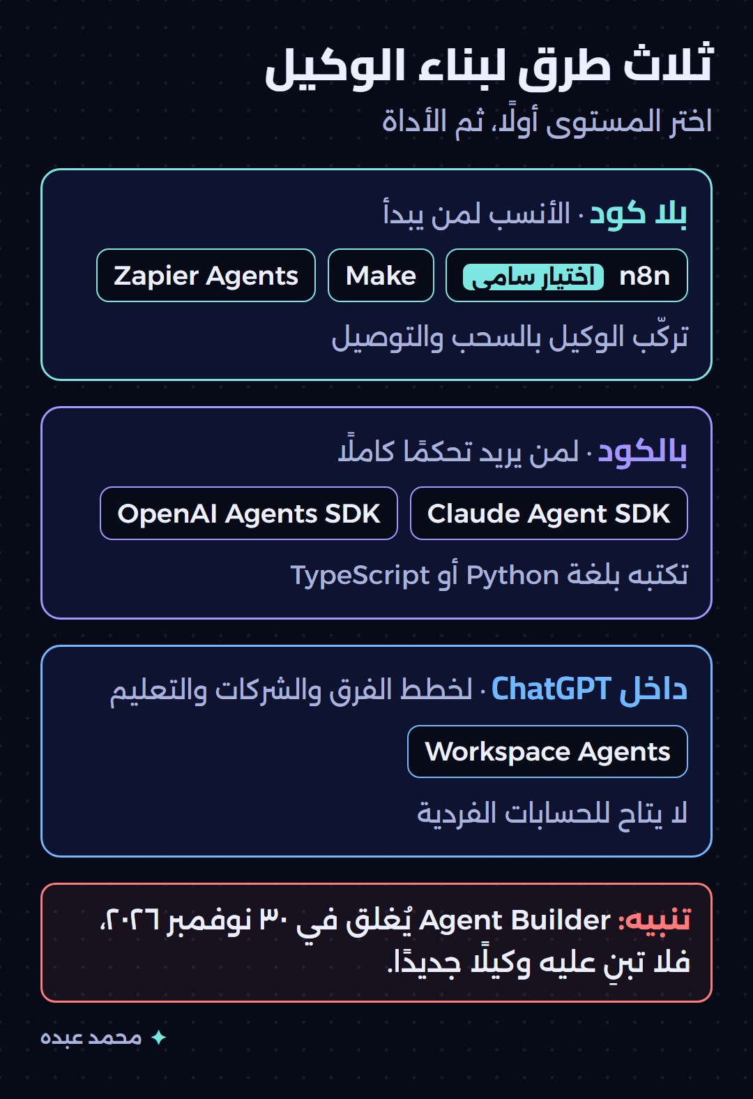 ثلاث طرق لبناء الوكيل: بلا كود مثل n8n وMake وZapier Agents، وبالكود مثل Claude Agent SDK وOpenAI Agents SDK، وداخل ChatGPT عبر Workspace Agents، مع تنبيه بإغلاق Agent Builder