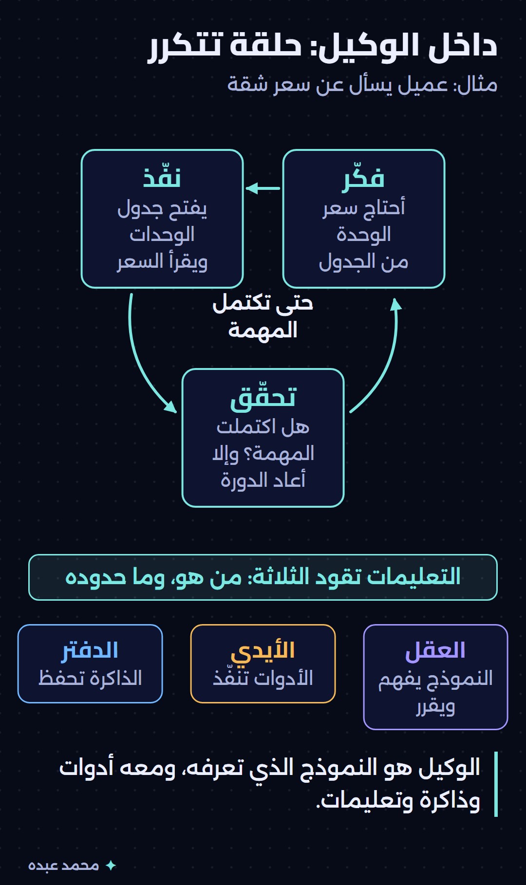 حلقة الوكيل: فكّر ثم نفّذ ثم تحقّق حتى تكتمل المهمة، والتعليمات تقود العقل وهو النموذج، والأيدي وهي الأدوات، والدفتر وهو الذاكرة