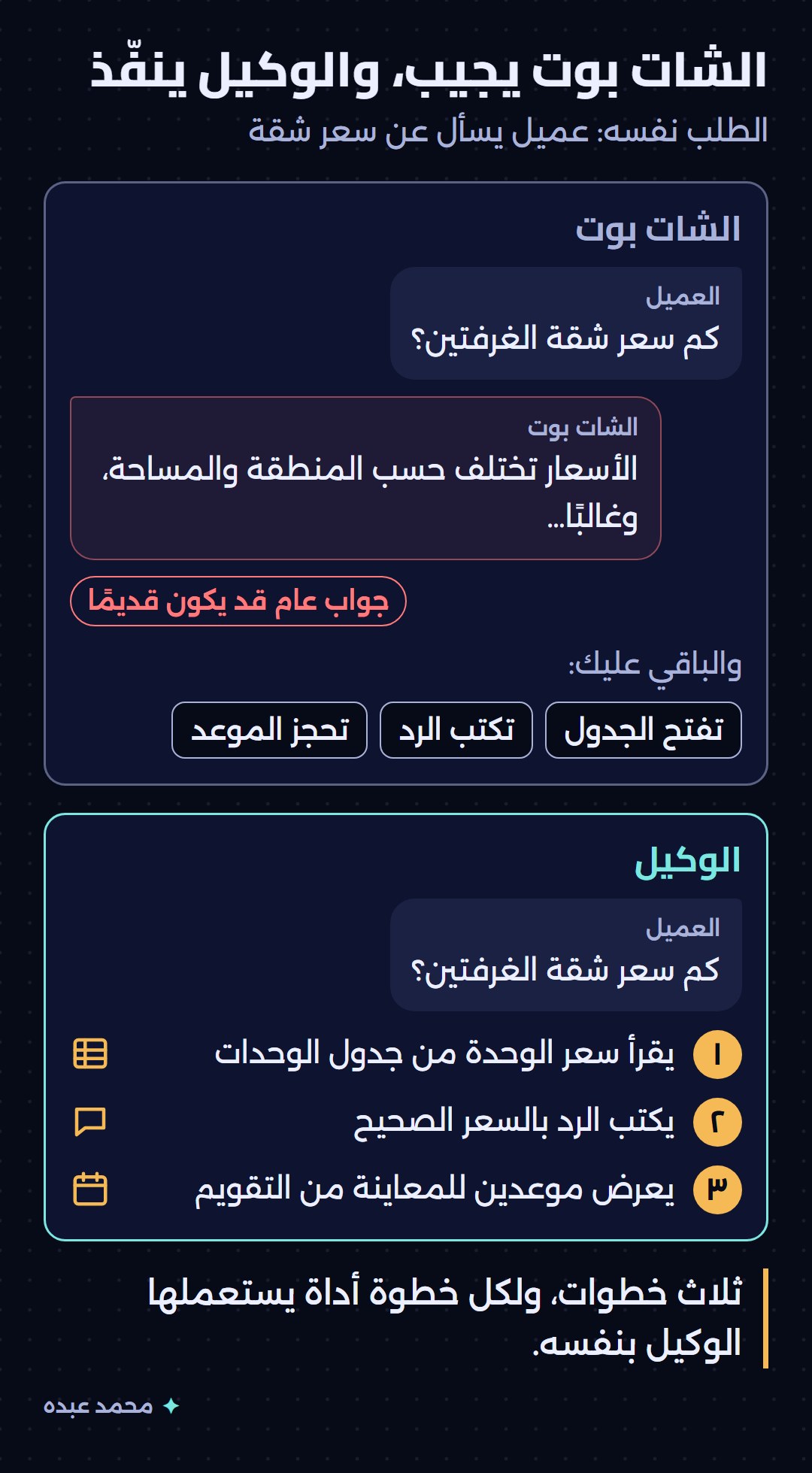 مقارنة بين شات بوت يرد على سؤال سعر الشقة بجواب عام ويترك الباقي عليك، ووكيل يقرأ السعر من جدول الوحدات ويكتب الرد ويعرض موعدين من التقويم