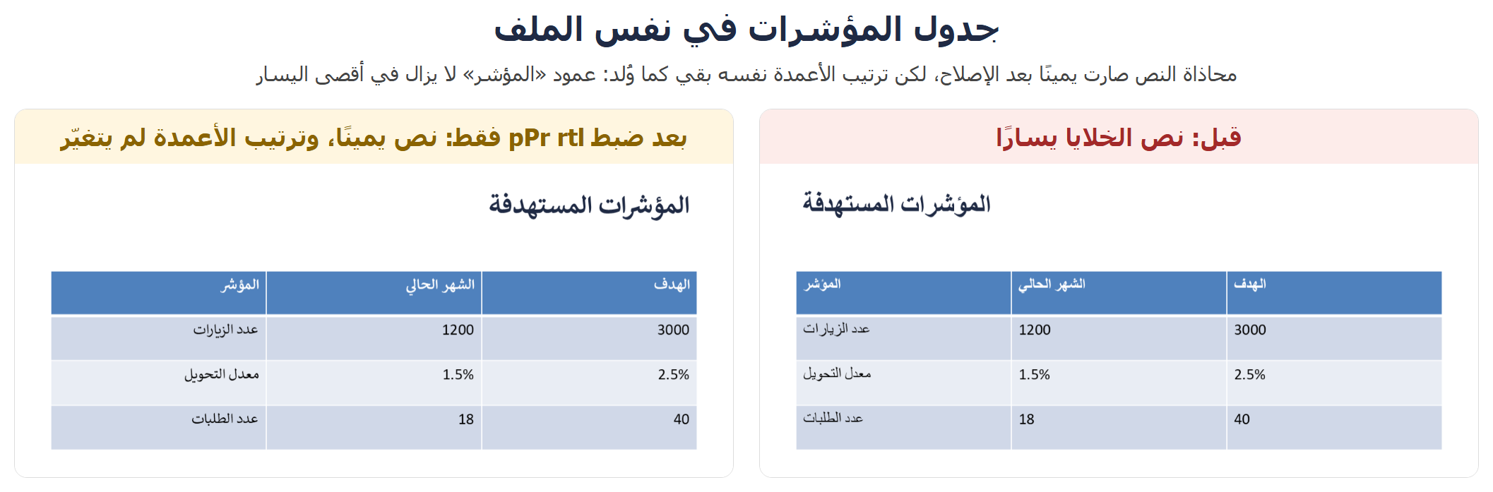 جدول مؤشرات في عرض عربي: محاذاة الخلايا تصلح بضبط rtl لكن ترتيب الأعمدة نفسه يبقى كما وُلد