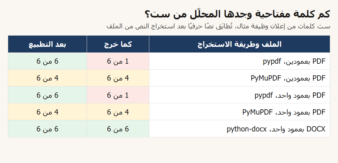 جدول عدد الكلمات المفتاحية التي وجدها المحلل من ست في كل ملف وطريقة استخراج