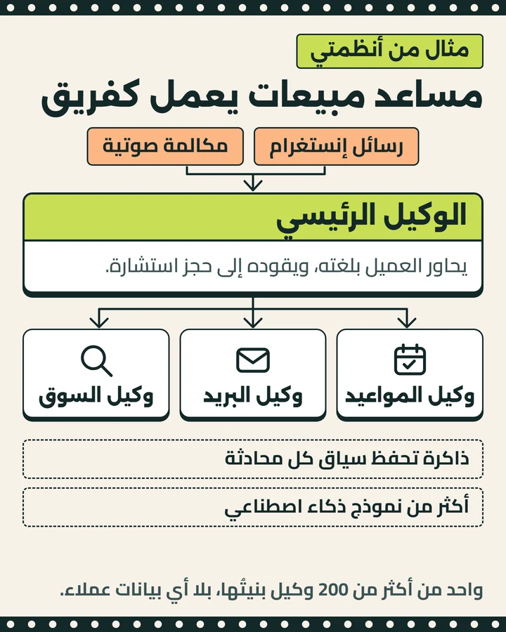 رسم لمساعد مبيعات من أنظمتي: وكيل رئيسي يتلقى رسائل إنستغرام والمكالمات الصوتية، ويستعين بوكيل للمواعيد ووكيل للبريد ووكيل للسوق، مع ذاكرة للمحادثة.