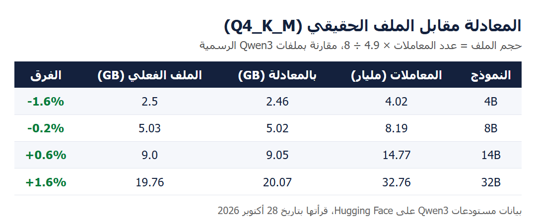جدول يقارن حجم ملف النموذج المحسوب بالمعادلة مع حجم ملف Qwen3 الفعلي لأربعة أحجام، والفرق أقل من اثنين بالمئة