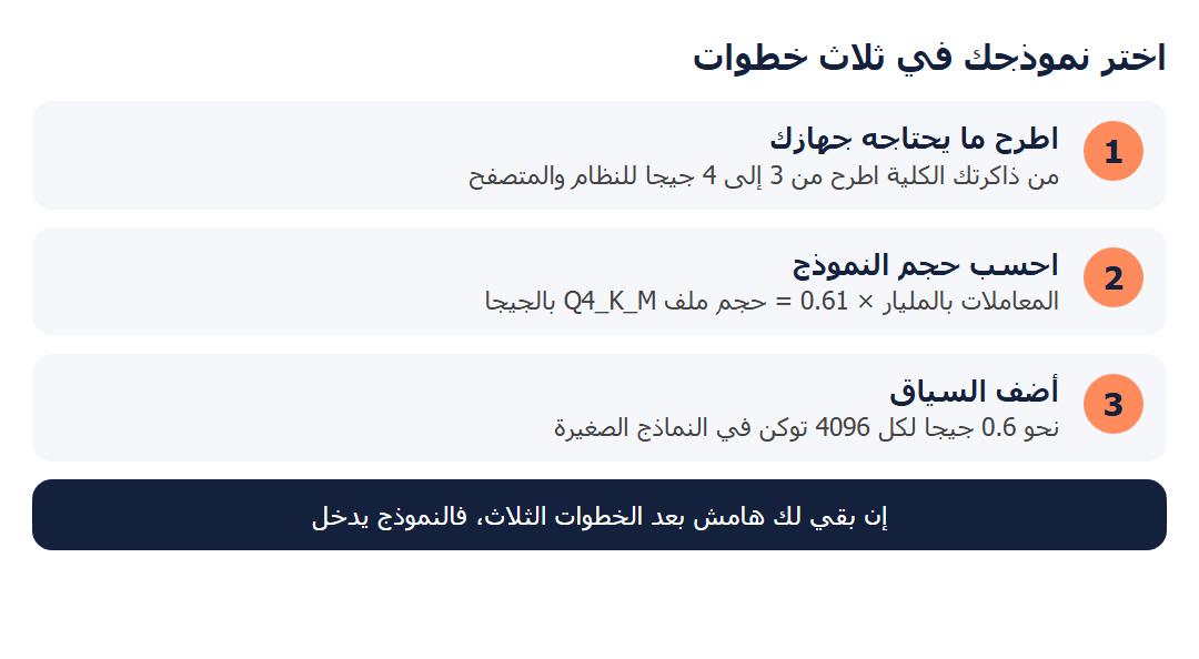 ثلاث خطوات لاختيار نموذج محلي: اطرح ذاكرة النظام، واحسب حجم الملف، وأضف ذاكرة السياق
