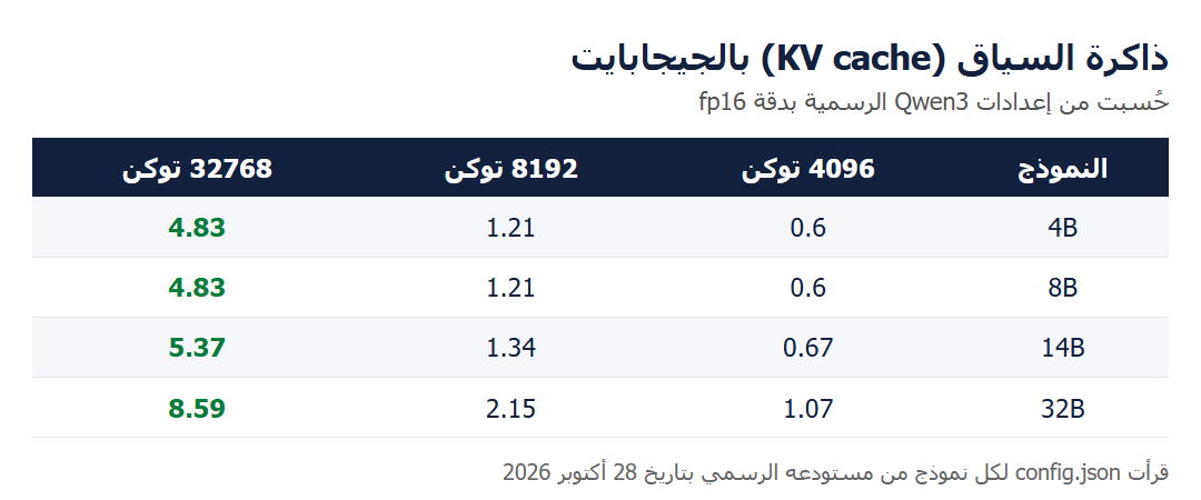 جدول ذاكرة السياق لأربعة نماذج Qwen3 عند 4096 و8192 و32768 توكن