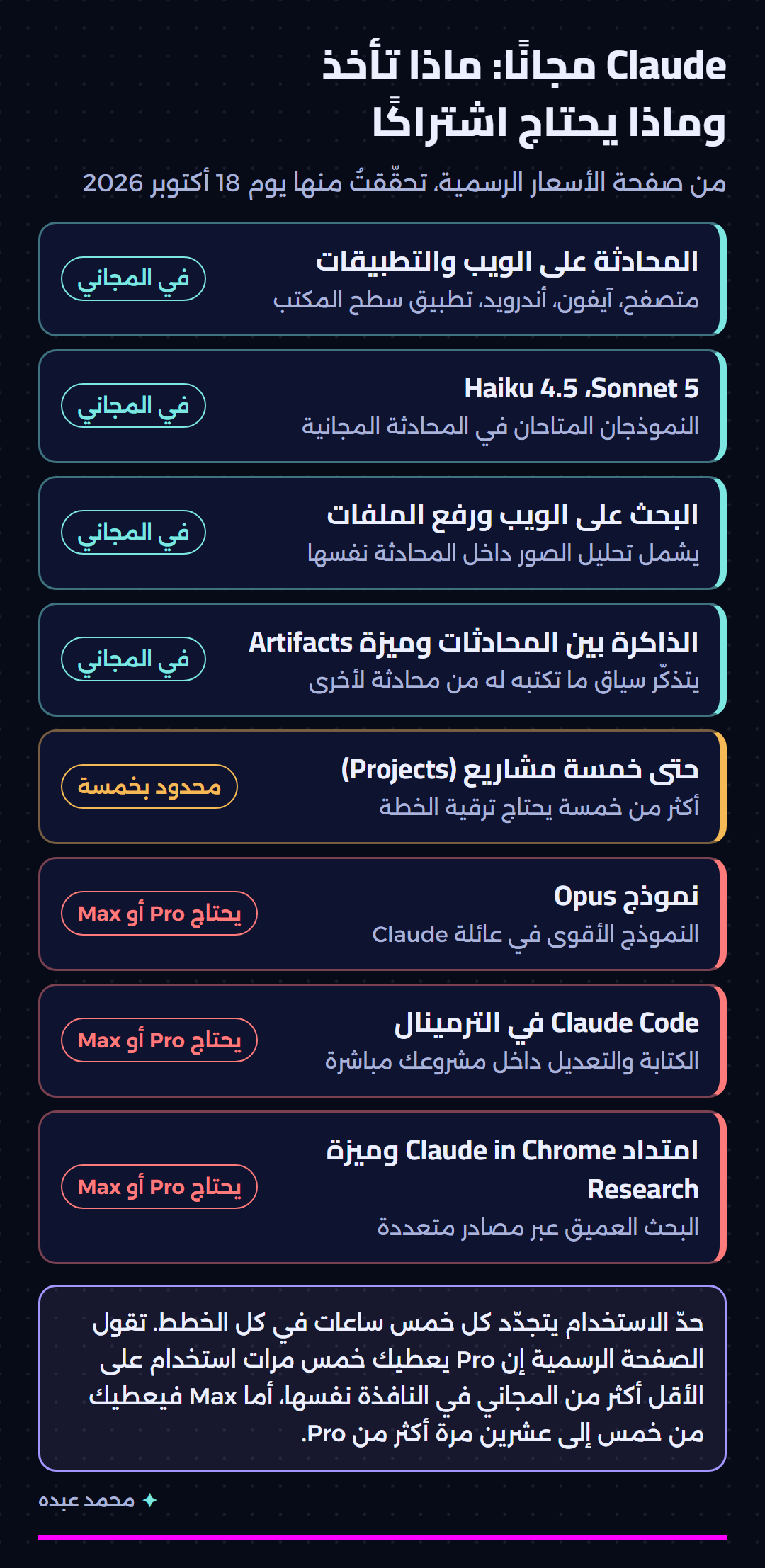 جدول بما يعمل في خطة Claude المجانية وما يحتاج اشتراك Pro أو Max، من صفحة الأسعار الرسمية بتاريخ 18 أكتوبر 2026