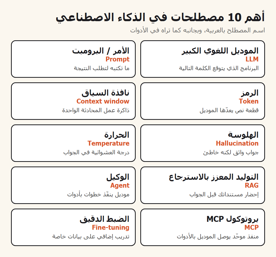 بطاقات لأهم عشرة مصطلحات في الذكاء الاصطناعي بالعربية وبجانب كل منها المصطلح الإنجليزي وشرح من سطر