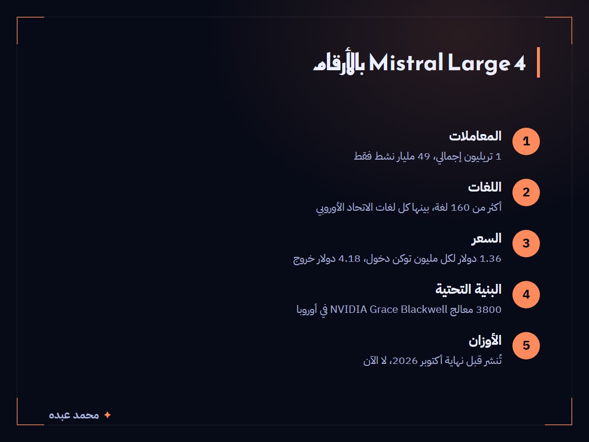 رسم يلخص مواصفات Mistral Large 4: تريليون معامل إجمالي و49 مليار نشط، أكثر من 160 لغة، سعر 1.36 دولار دخولًا و4.18 دولار خروجًا لكل مليون توكن، 3800 معالج Grace Blackwell، وأوزان تُنشر قبل نهاية أكتوبر 2026