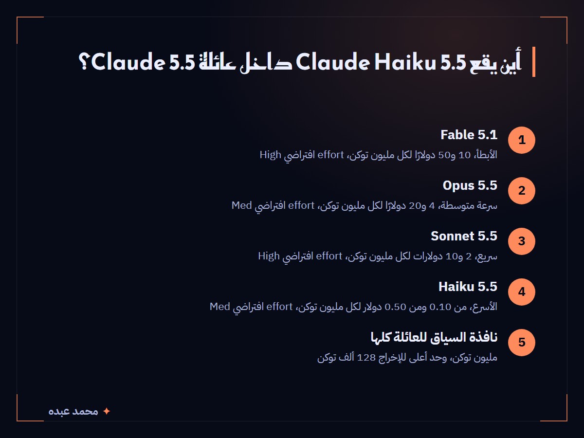 رسم يقارن عائلة Claude 5.5 الأربعة: Fable 5.1 الأبطأ بسعر 10 و50 دولارًا، Opus 5.5 بسعر 4 و20 دولارًا، Sonnet 5.5 بسعر 2 و10 دولارات، Haiku 5.5 الأسرع بسعر يبدأ من 0.10 و0.50 دولار، ونافذة سياق مليون توكن مشتركة بين الأربعة