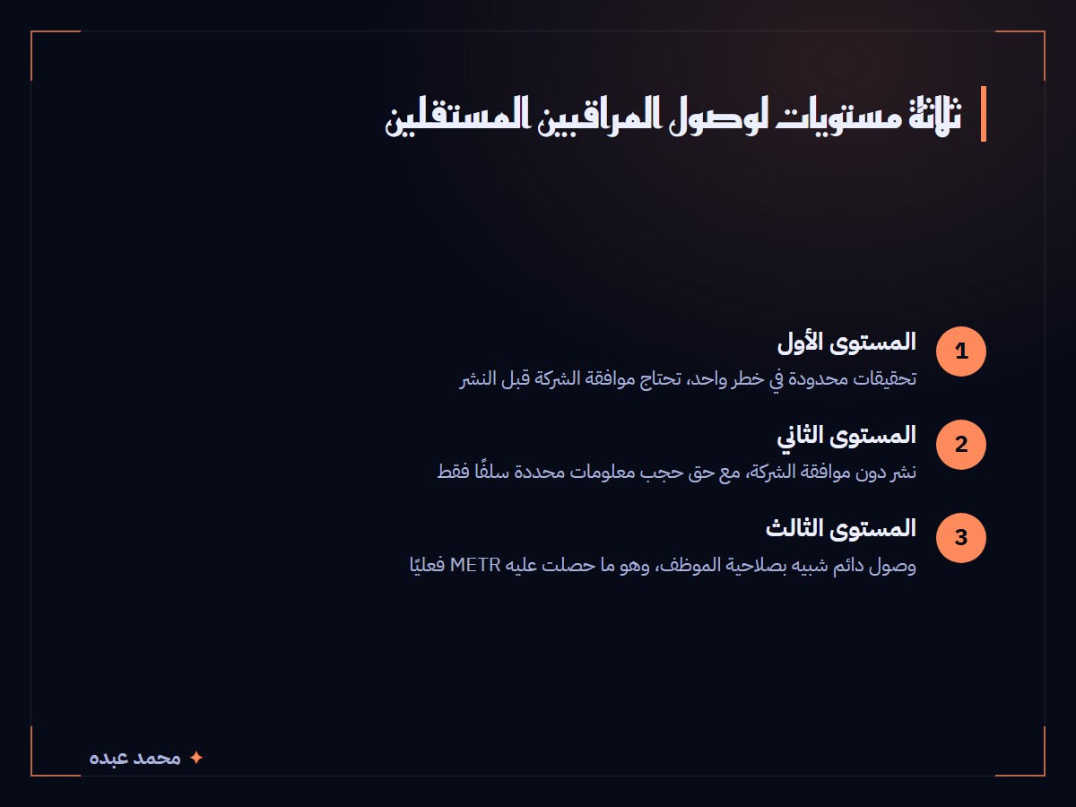 بطاقة بثلاثة مستويات لوصول المراقبين المستقلين عند أنثروبيك: تحقيقات محدودة بموافقة الشركة، ثم نشر دون موافقة مع حجب محدود، ثم وصول دائم شبيه بصلاحية الموظف وهو ترتيب METR الفعلي